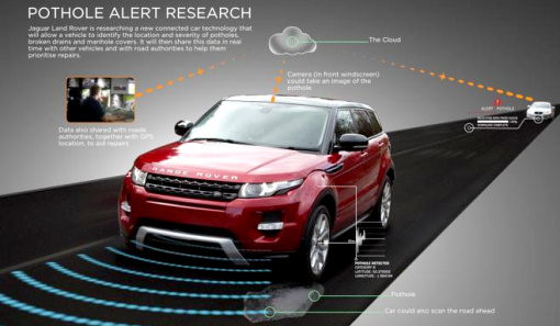 Схема работы системы JLR Pothole Alert system