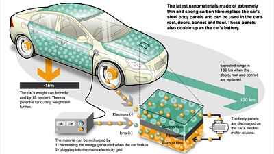проект электрокара Volvo с батареями в кузовных панелях