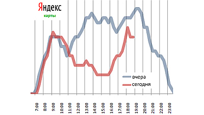 загруженность МКАД 28 февраля и 1 марта 2013 года