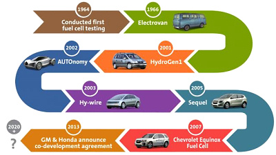инфографика GM, посвященная основным вехам развития водородного транспорта