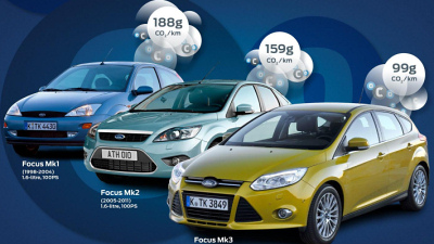 Ford Focus первого, второго и третьего поколений