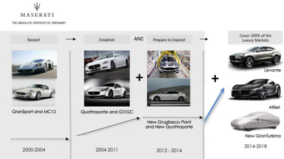 план развития Maserati  