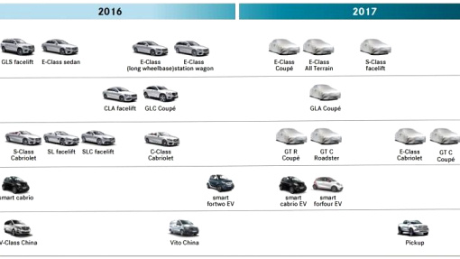 Список премьер Daimler AG на конец 2016 года и 2017 год 