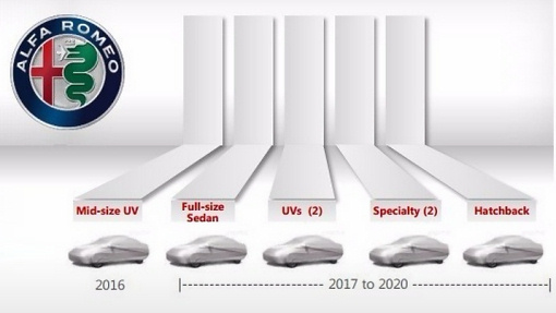 План Alfa Romeo до 2020 года План Alfa Romeo до 2020 года